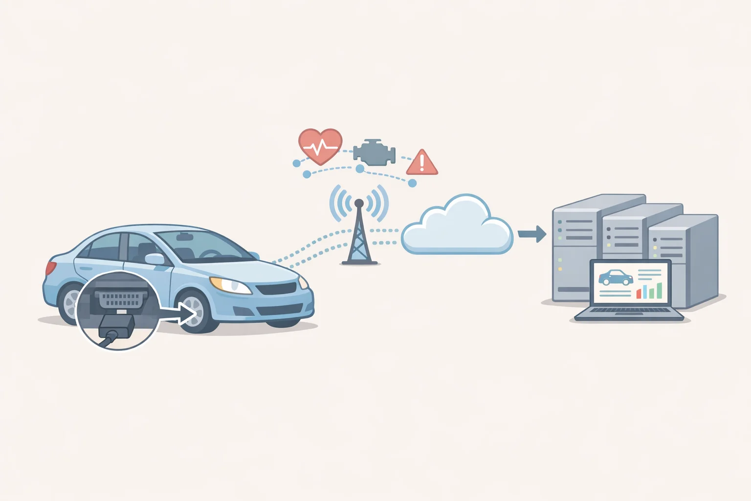 A flowchart-style illustration of an OBD-II port and wireless telematics transmitting vehicle fault and performance data first to the manufacturer, not directly to independent shops—