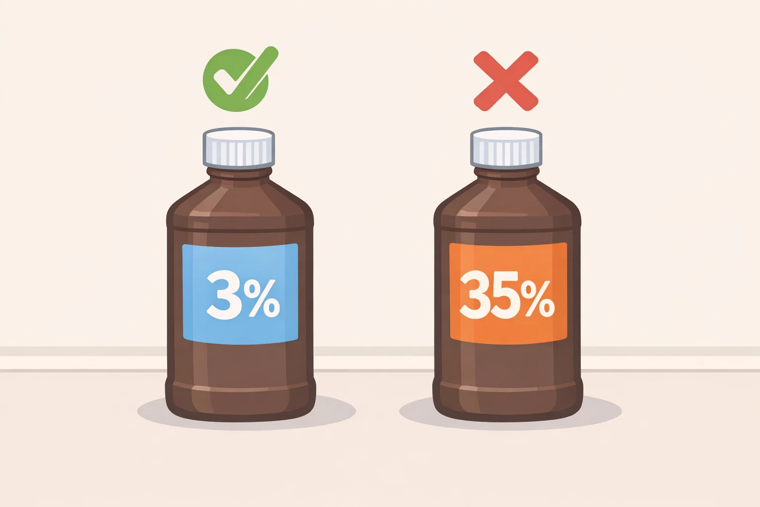 Illustration comparing a standard 3% hydrogen peroxide pharmacy bottle label to a hazardous higher-concentration (27.5%–70%) product label to prevent hydrogen peroxide mistakes