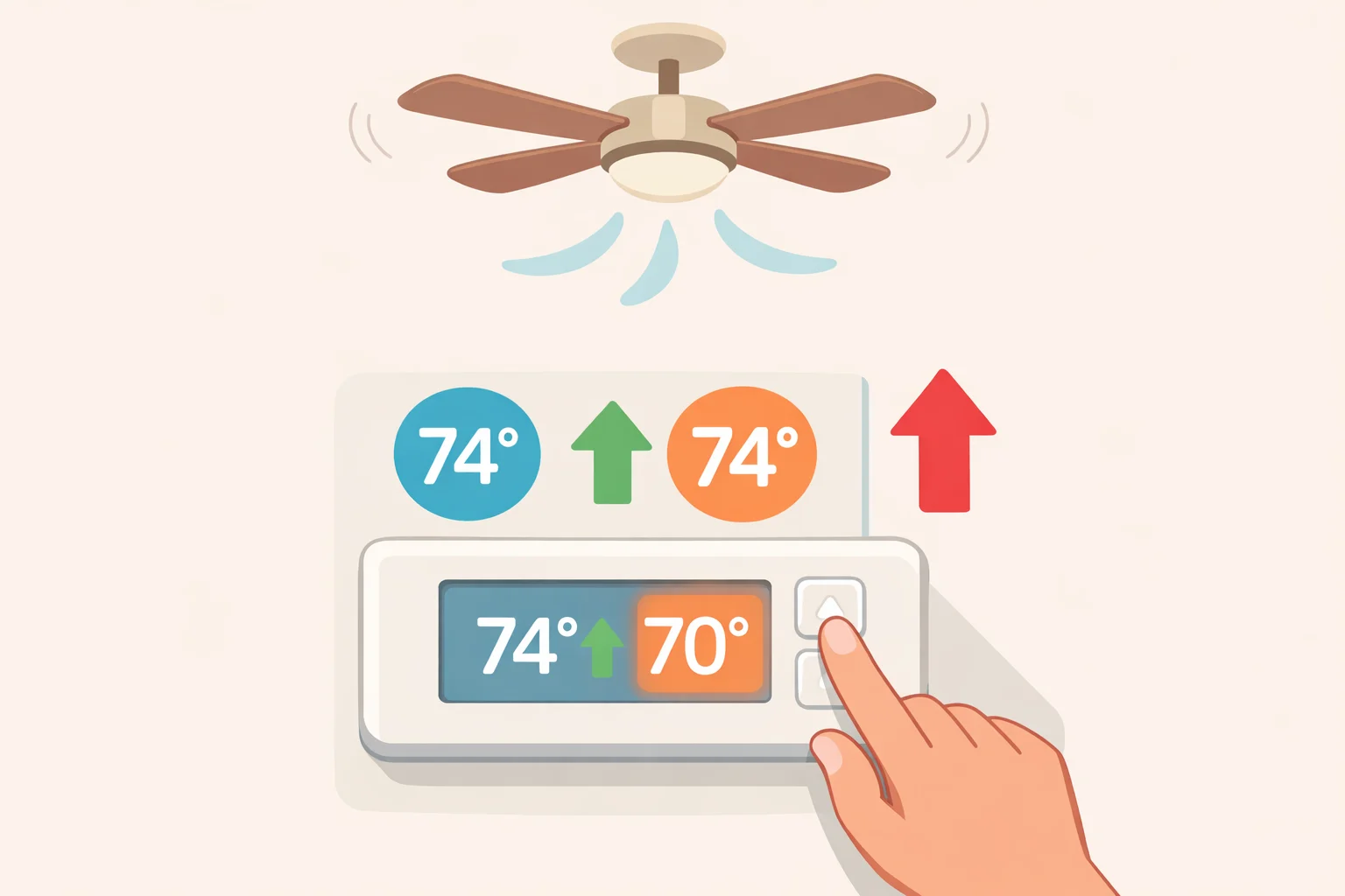 Diagram of a smart thermostat increasing the AC setpoint while a ceiling fan runs to maintain comfort without extra compressor energy use