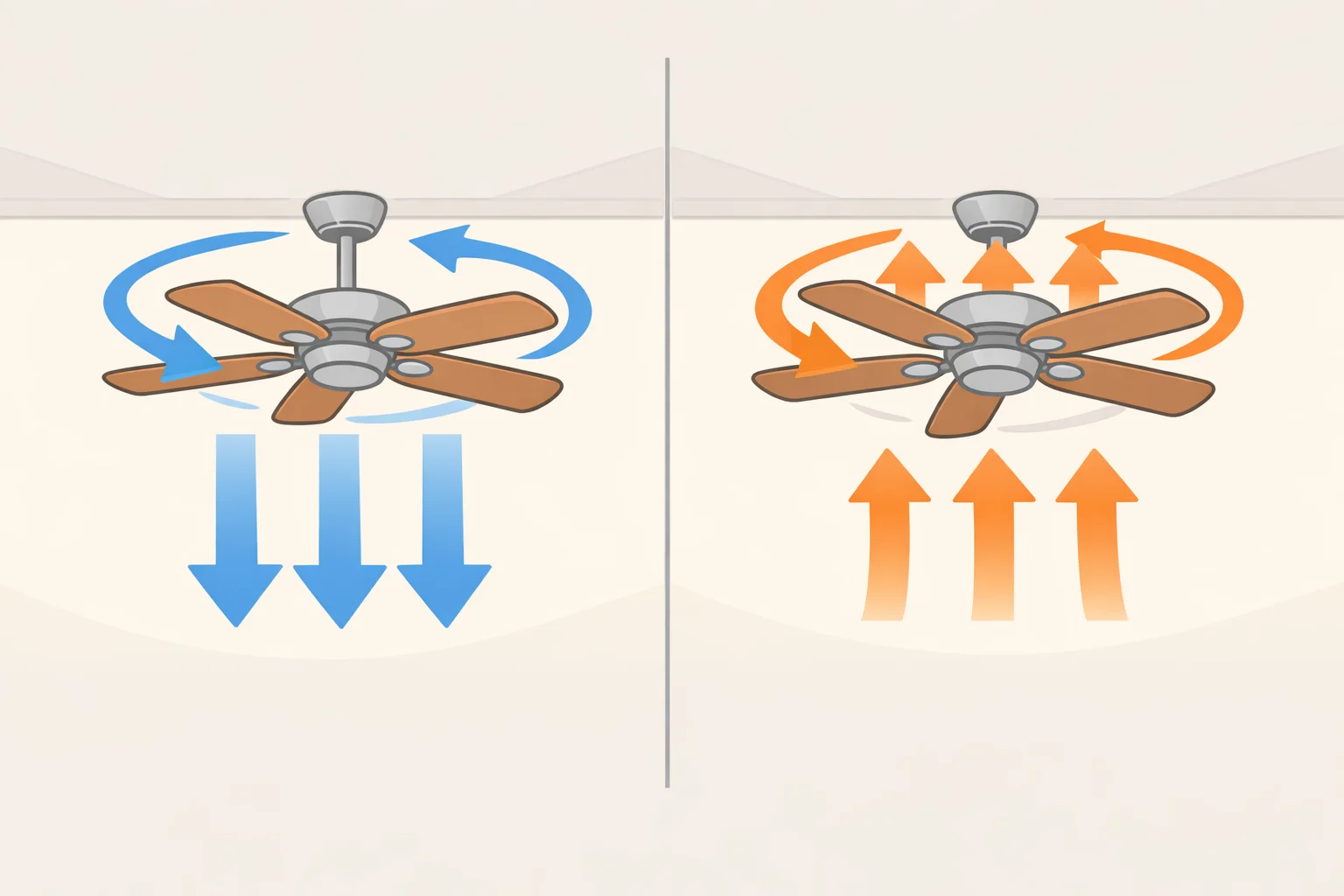 Ceiling fan blade direction guide with summer counterclockwise rotation for downward airflow and winter clockwise rotation for warm-air recirculation