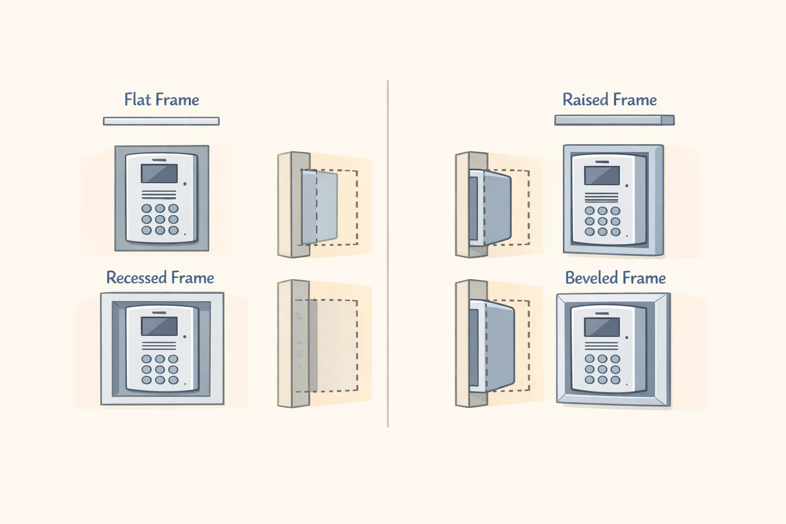 Illustration comparing a standard flat frame for a flush-mounted intercom versus a shadow-box frame sized for a protruding intercom with enough clearance for buttons and indicators