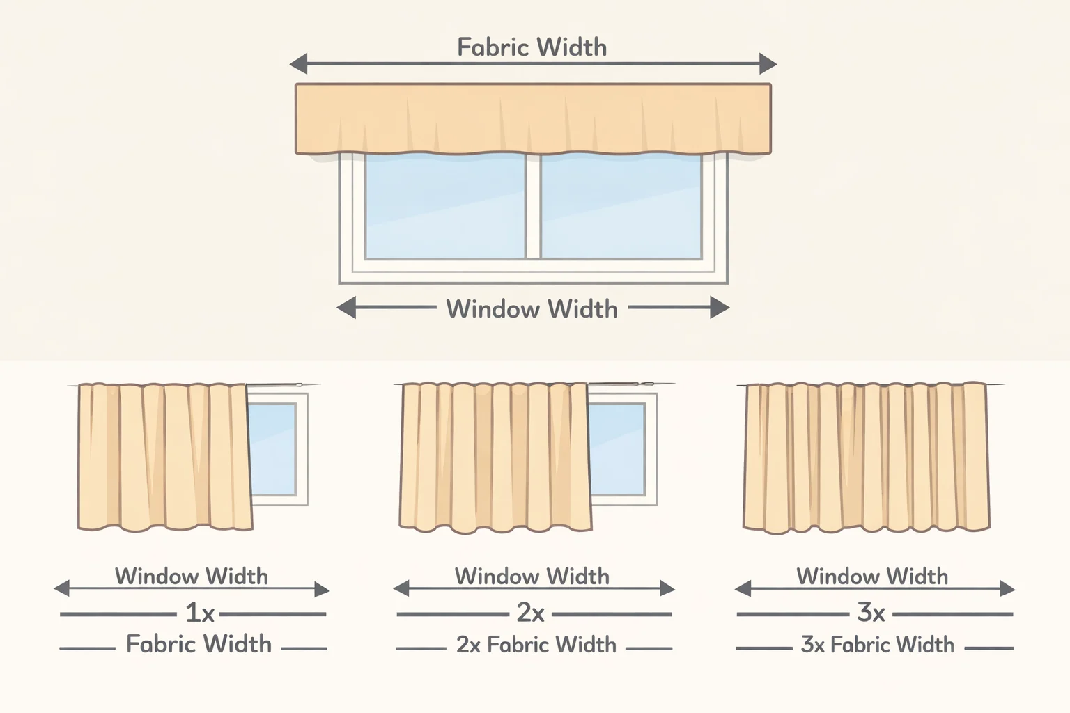 Graphic showing fabric fullnesswindow opening width times about 2to create visible folds when curtains are closed rather than stretched flat across the rod