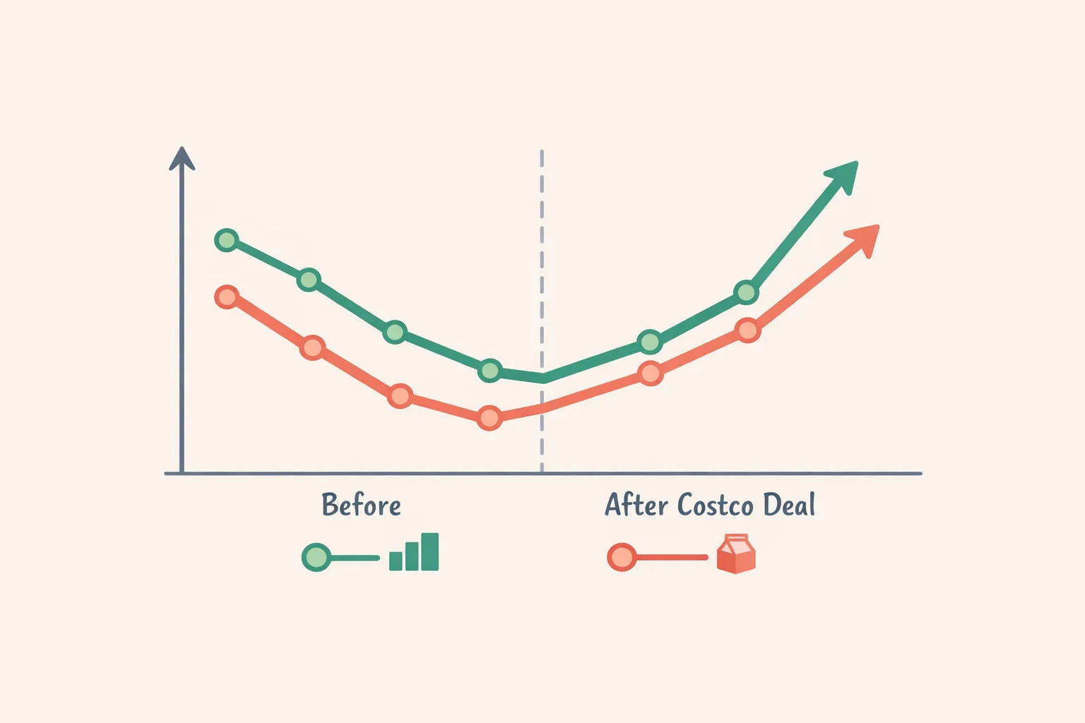Chart comparing Deschutes' 2023 volume decline with later gains from the Costco partnership and year-to-date sales up 8.3% and volume up 9.3%