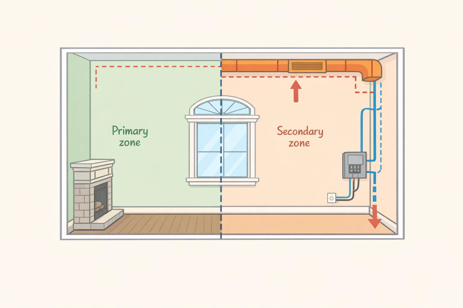 Renovation planning diagram dividing a historic house into primary and secondary spaces and showing how modernization systems can be routed without removing surviving trim, woodwork, or historic flooring in secondary rooms