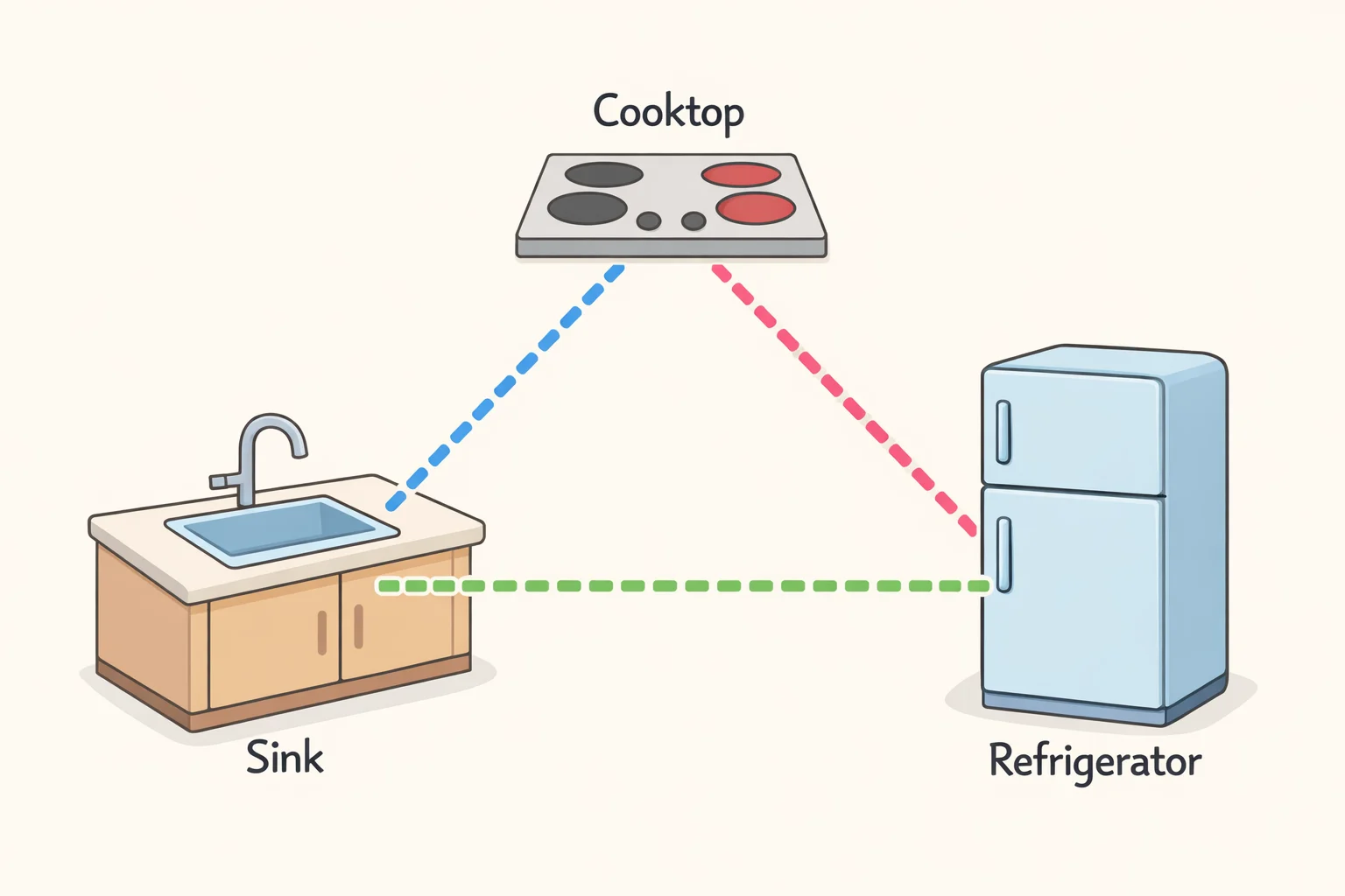 Annotated kitchen plan highlighting the work triangle connecting sink, cooking surface, and refrigerator to minimize unnecessary steps and travel