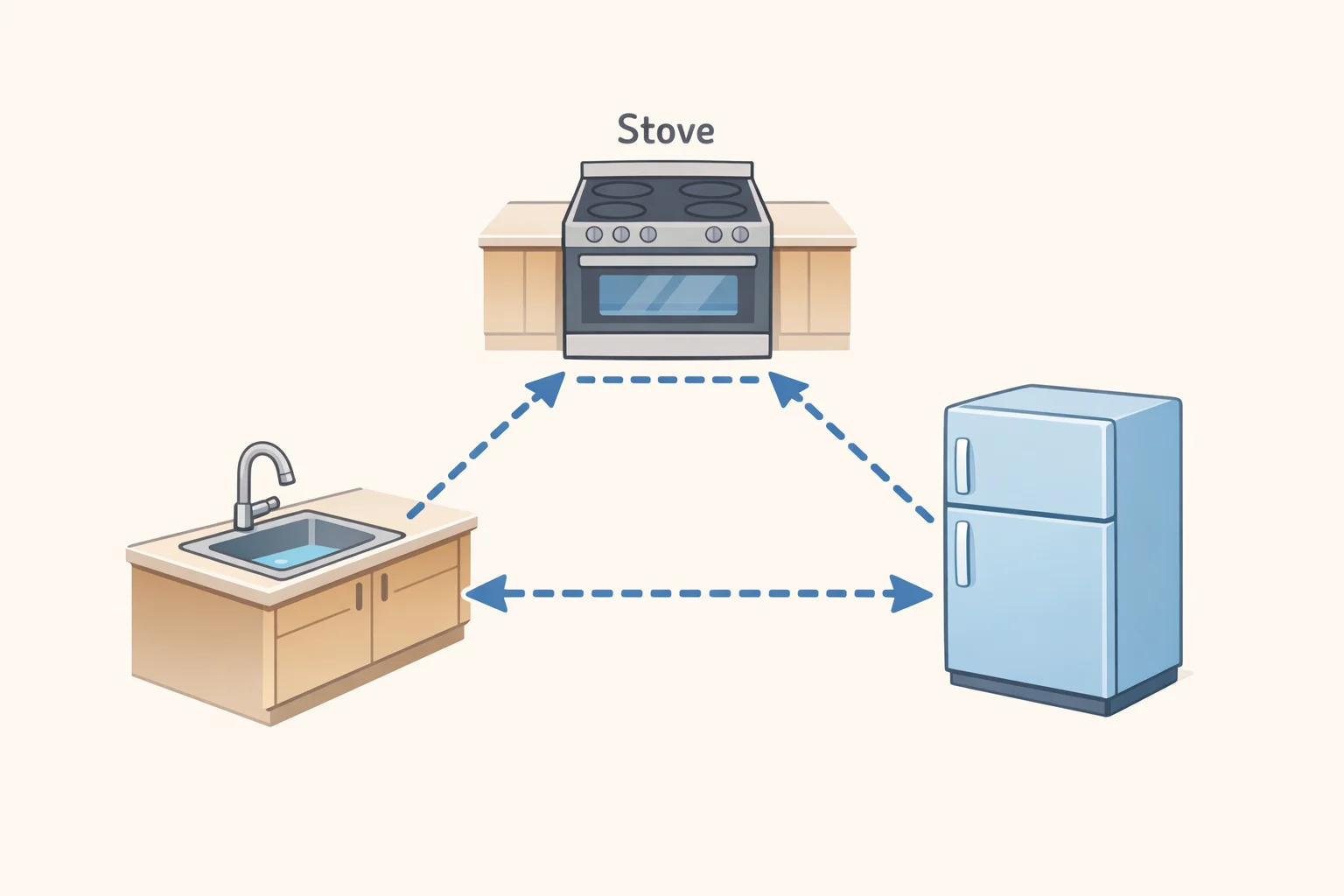 Illustration of the kitchen work triangle diagram highlighting inefficient movement between sink, stove, and refrigerator—one of the layout signs your kitchen needs a renovation