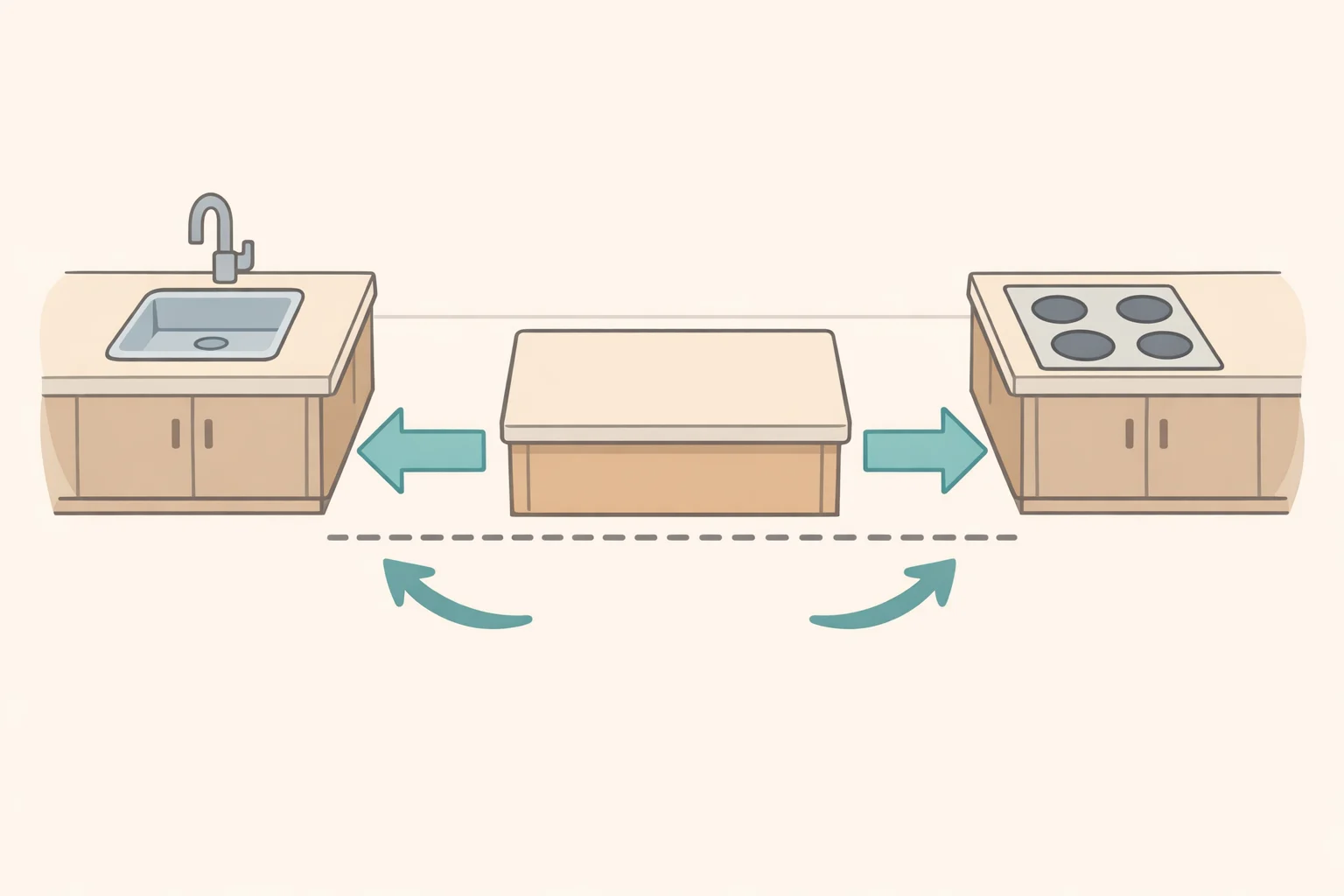 Illustration of a kitchen floor plan highlighting the clearance measurement between counters to ensure at least 42 inches (ideal 48) around an island