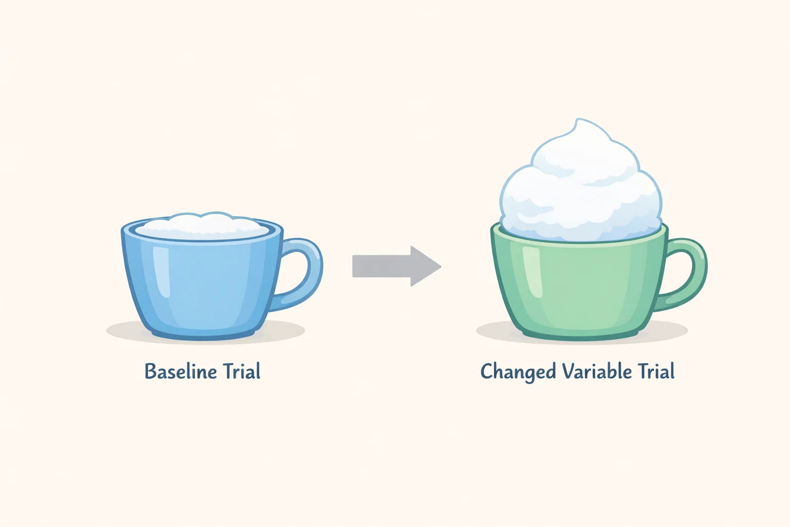 Diagram comparing two taped ruler results: cup A baseline (1 tablespoon baking soda and 2 tablespoons vinegar) versus cup B changed variable (1 tablespoon baking soda and 4 tablespoons vinegar), with foam peak heights marked