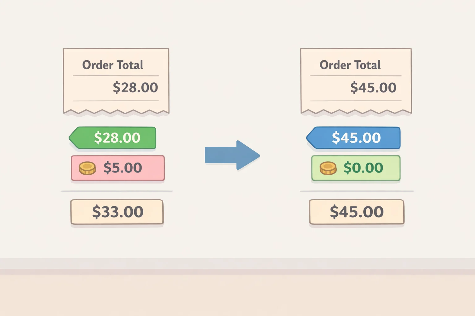 Example Aldi pickup cart showing a sub-$35 total triggering a $3.99 pickup fee and a $35+ total keeping the $1.99 fee, illustrating common Aldi shopping mistakes