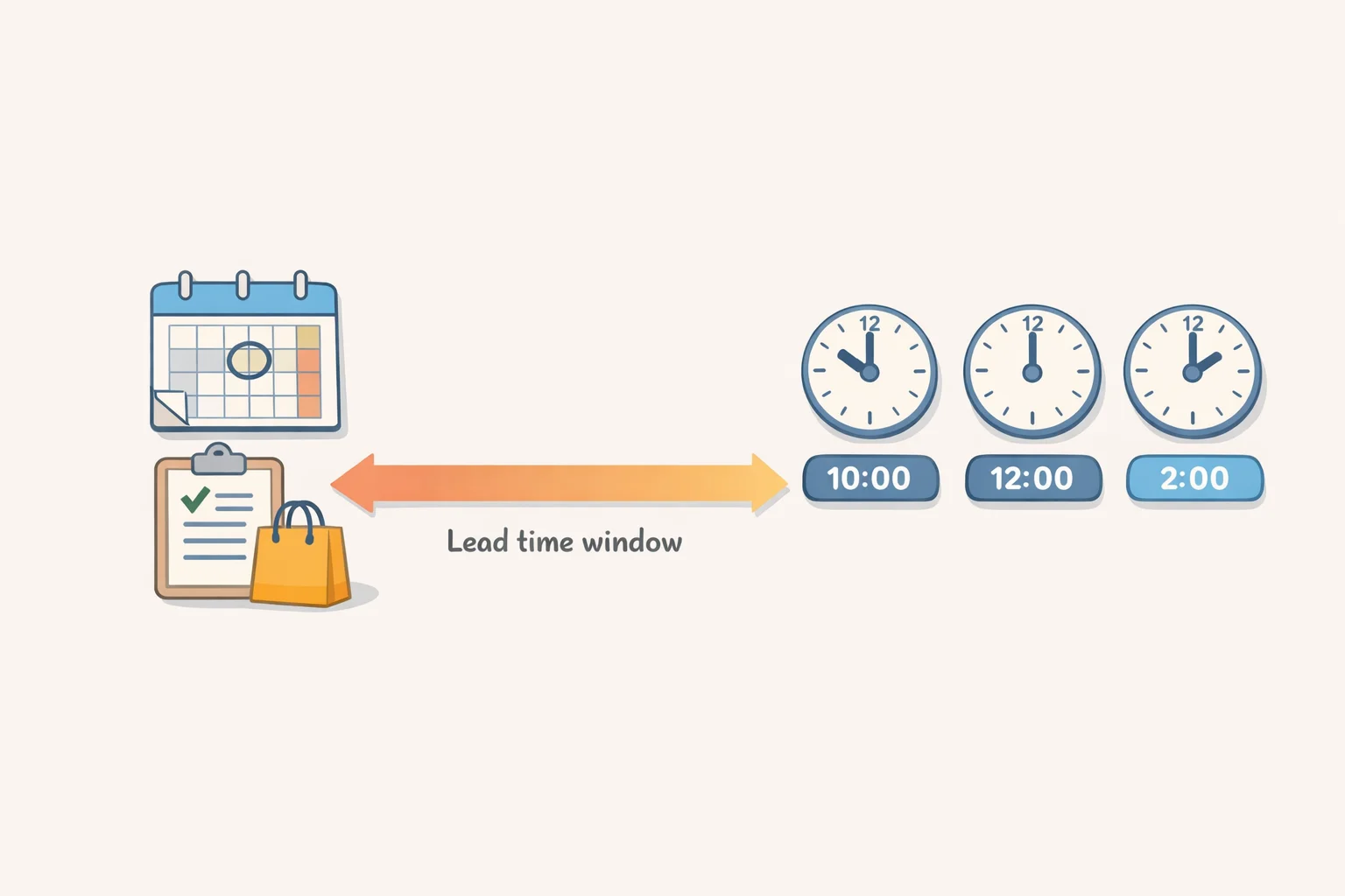 Timeline graphic showing an Aldi pickup order placed in the morning and a pickup time window about two hours later, emphasizing the scheduling lead time