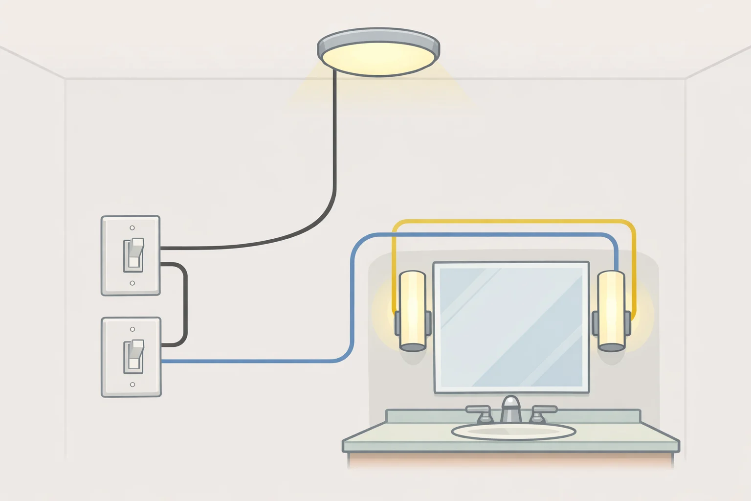 Illustration of electrical rough-in wiring showing separate switches and circuits for ambient ceiling lights and vanity task lighting in a windowless bathroom